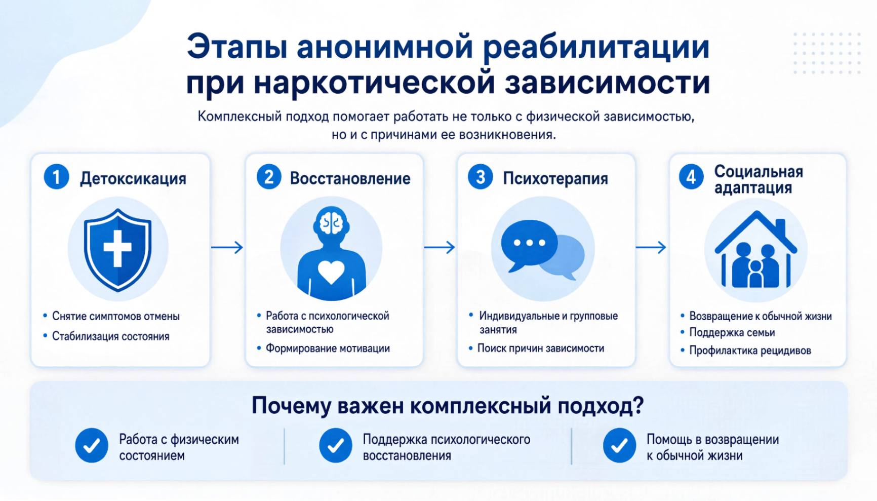 Схема комплексной анонимной реабилитации при наркотической зависимости с этапами лечения и последующего восстановления.
